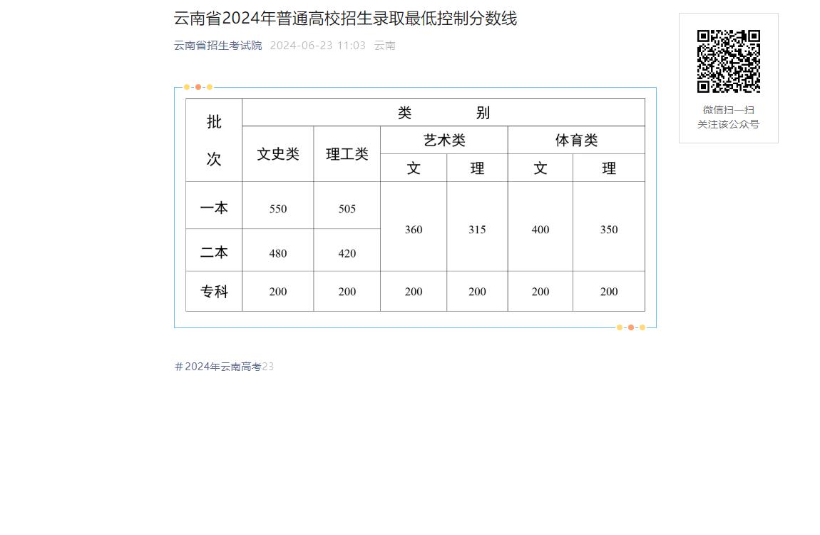 2024年云南高考分数线