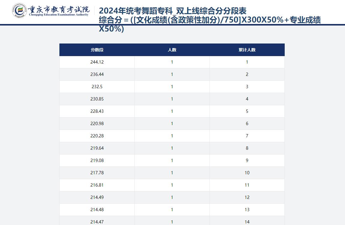 2024年重庆高考一分一段表