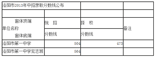 洛阳,2013年中考录取分数线