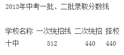 石家庄,2013年中考录取分数线