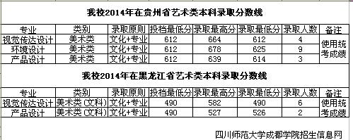 四川师范大学成都学院2014年艺术类专业录取分数线