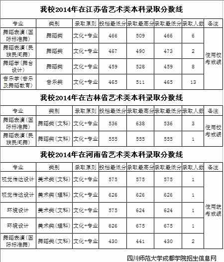 四川师范大学成都学院2014年艺术类专业录取分数线