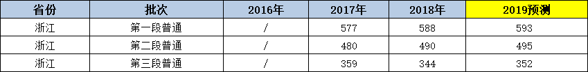 2019浙江高考分数线预测,专科分数线预测