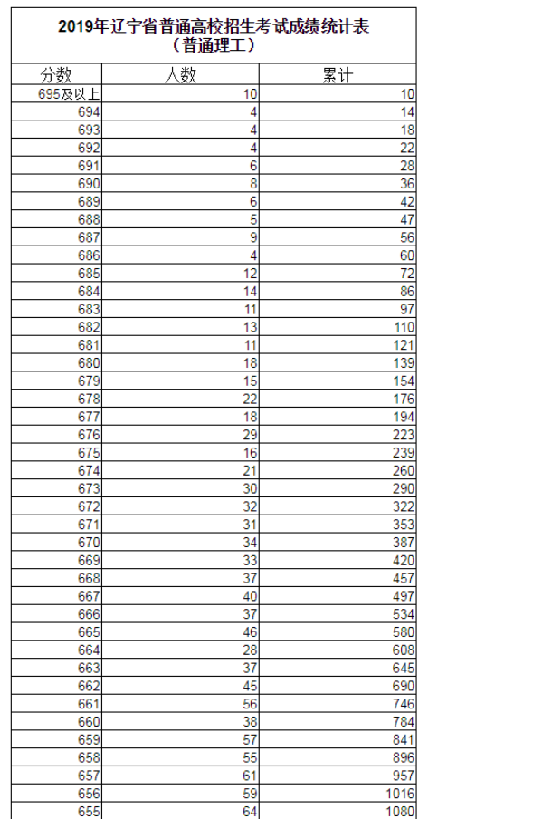 2019辽宁高考一分一段表