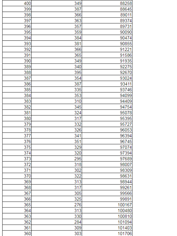 2019辽宁高考一分一段表