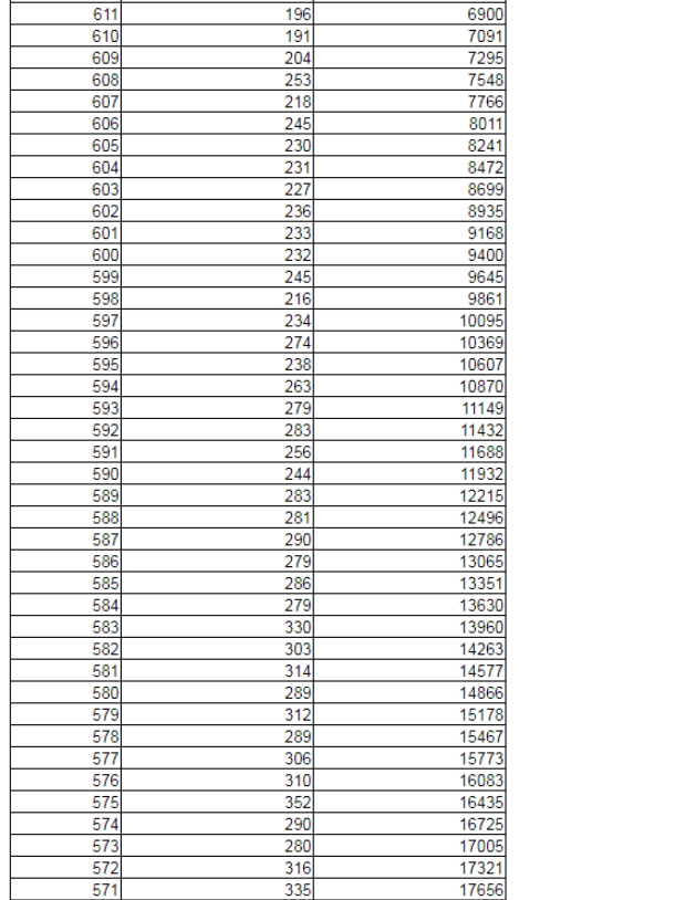 2019辽宁高考一分一段表