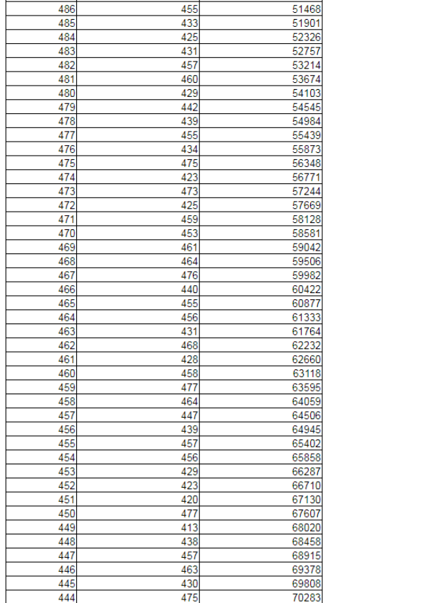 2019辽宁高考一分一段表