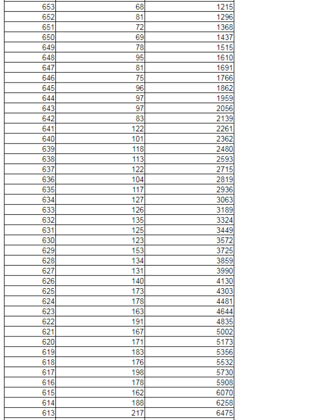 2019辽宁高考一分一段表