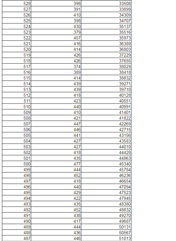 2019辽宁高考一分一段表