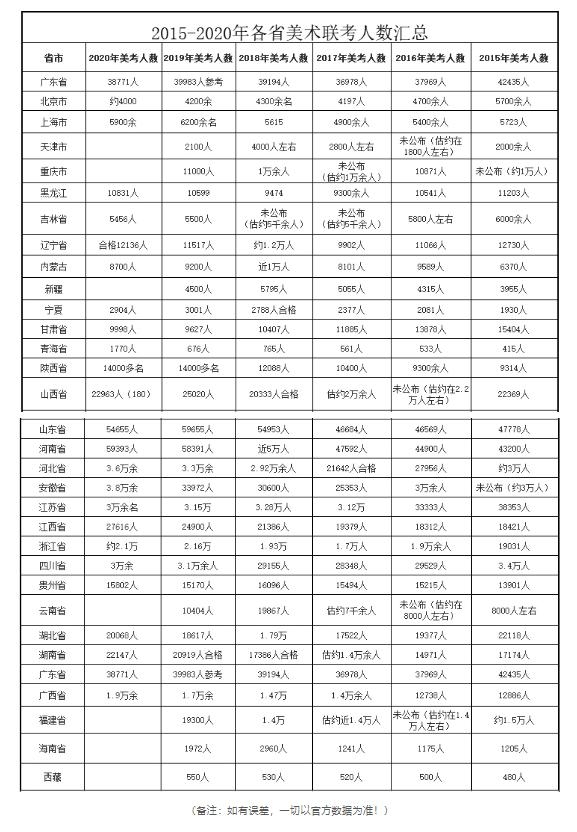 2021重庆编导报名,重庆编导报名人数