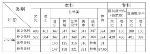 南昌师范学院2020艺术类本科专业录取分数线