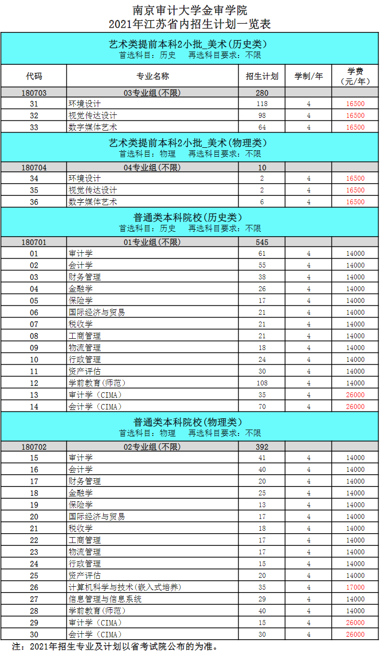 南京审计大学金审学院招生计划2021 2021年,南京,审计,大学,金审,学院,招生计划,专业,招生,人数,多少